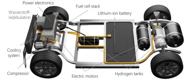 Emission-free mobility: Does the future belong to the fuel cell?